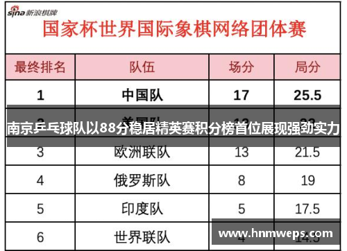 南京乒乓球队以88分稳居精英赛积分榜首位展现强劲实力